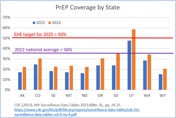 PrEP coverage by State