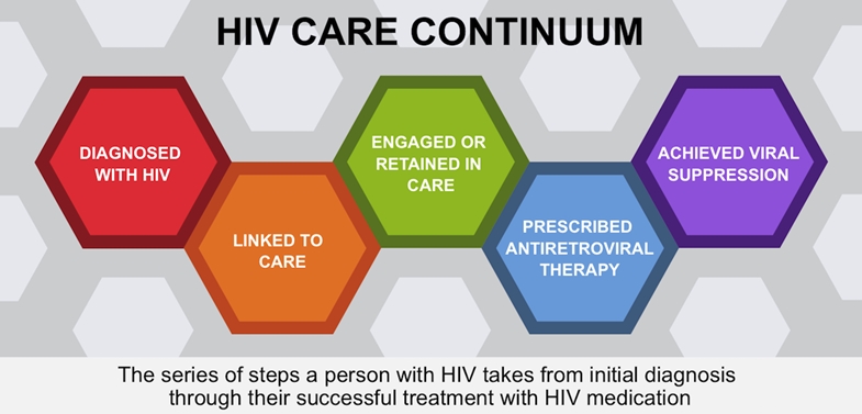 HIV Care Continuum Model